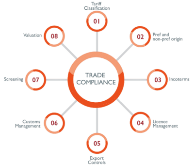 trade compliance